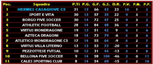 La classifica del girone A