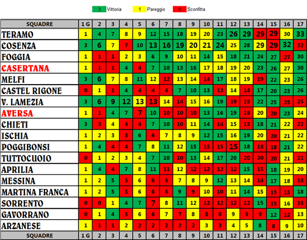 Prospetto andamento giornata per giornata