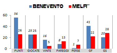 Benevento - Melfi