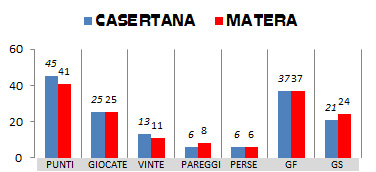 Matera - Casertana