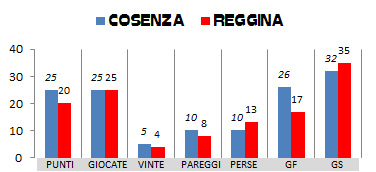 Cosenza - Reggina