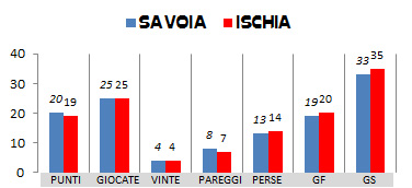 Ischia - Savoia